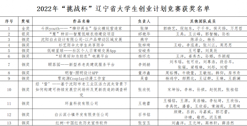 3、给晶晶-团委-【喜报】beat365师生在“挑战杯”辽宁省创业计划大赛中荣获佳绩！