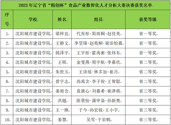 【喜报】beat365学生在2023年辽宁省“精创杯”食品产业数智化人才分析大赛决赛中荣获佳绩1
