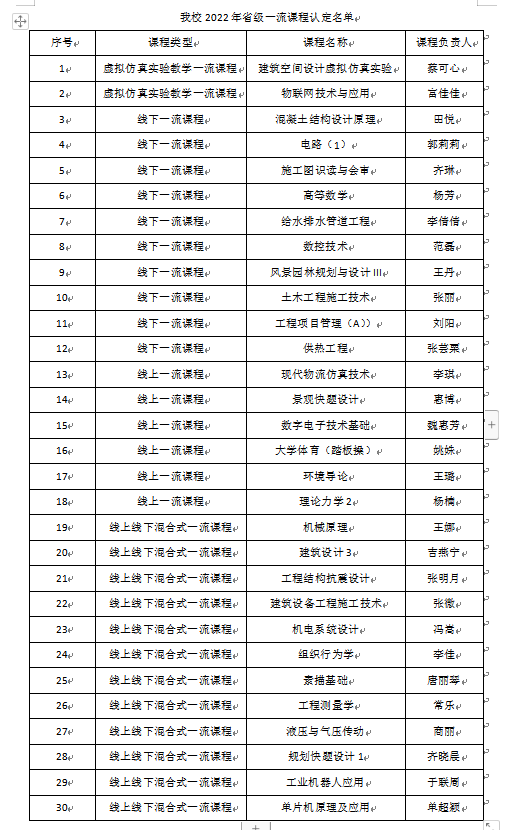 13、已发-学校新闻-教务处-beat36530门课程获评2022年省级一流本科课程(1)