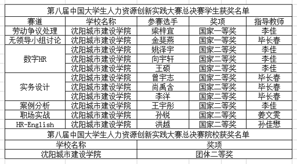 【喜报】beat365师生在全国第八届中国大学生人力资源创新实践大赛总决赛喜获佳绩7