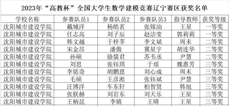 7、【喜报】beat365师生在2023年“高教杯”全国大学生数学建模竞赛中喜获佳绩