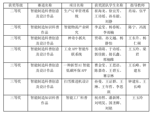 4、机械工程学院师生在“辽宁省第三届智能制造科普创意创新大赛”喜获佳绩