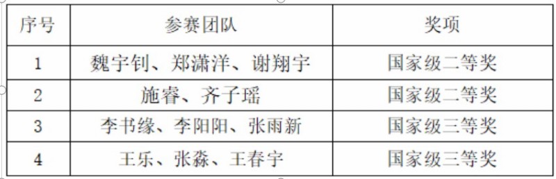 国家级获奖名单