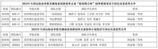 【喜报】beat365师生在2023年全国高校商业精英挑战赛创新创业竞赛全国总决赛喜获佳绩并取得历史突破1