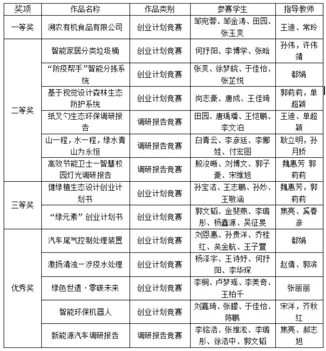1、返稿在投递-信息-beat365在东北三省一区大学生生态环保作品竞赛中荣获多项奖项 - 副本