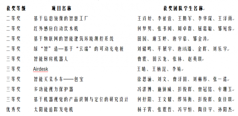【喜报】信息与控制工程学院参加智能制造省赛再获佳绩1