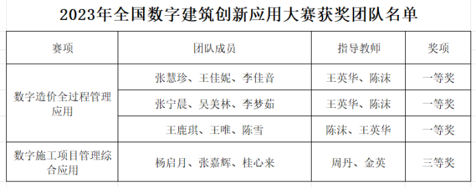 4、【喜报】beat365师生在2023年全国数字建筑创新应用大赛中喜获佳绩 插图1
