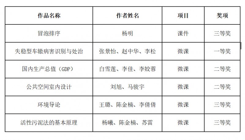 1、beat365在第二十七届辽宁省教育教学信息化交流活动中获多项奖励