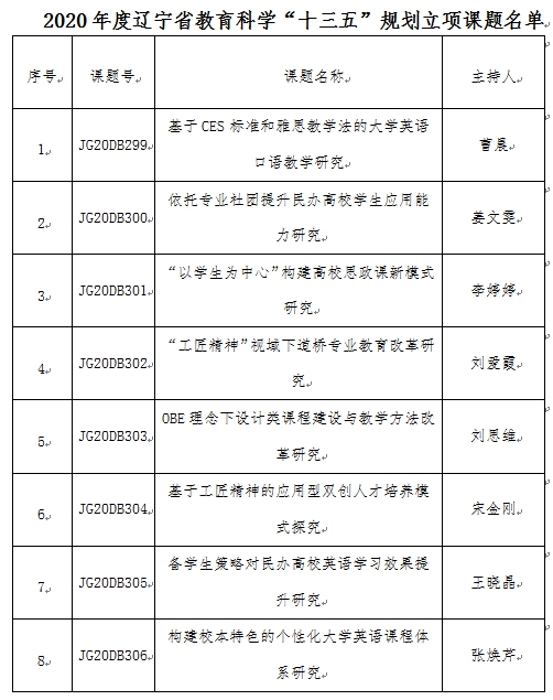 7、beat3658项课题获2020年度辽宁省教育科学“十三五”规划课题立项(1)